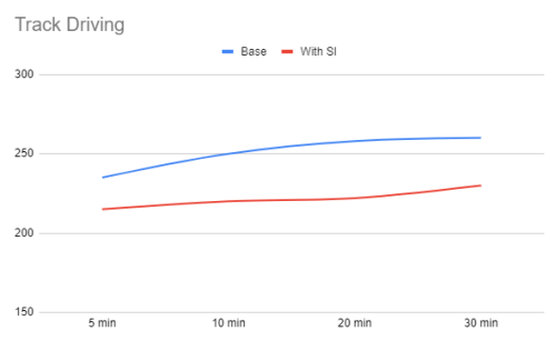 A comparison of two 30 minute track sessions with a BMW M20B25 using Valvoline VR-1 both without and with SQUID INK. No oil cooler. Ambient temperature: 93'F